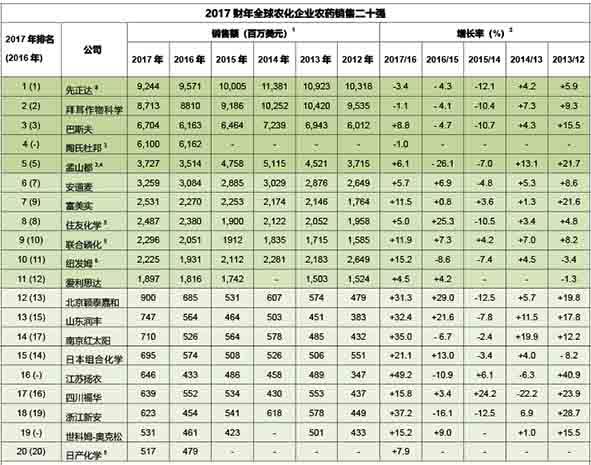 2017全球农化企业TOP 20榜单（2012-2017业绩回顾）