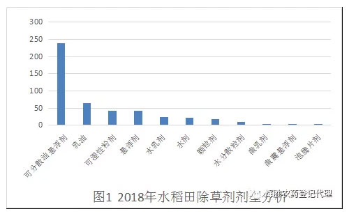 2018年我国水稻田除草剂的最新登记情况及今后制剂研发方向